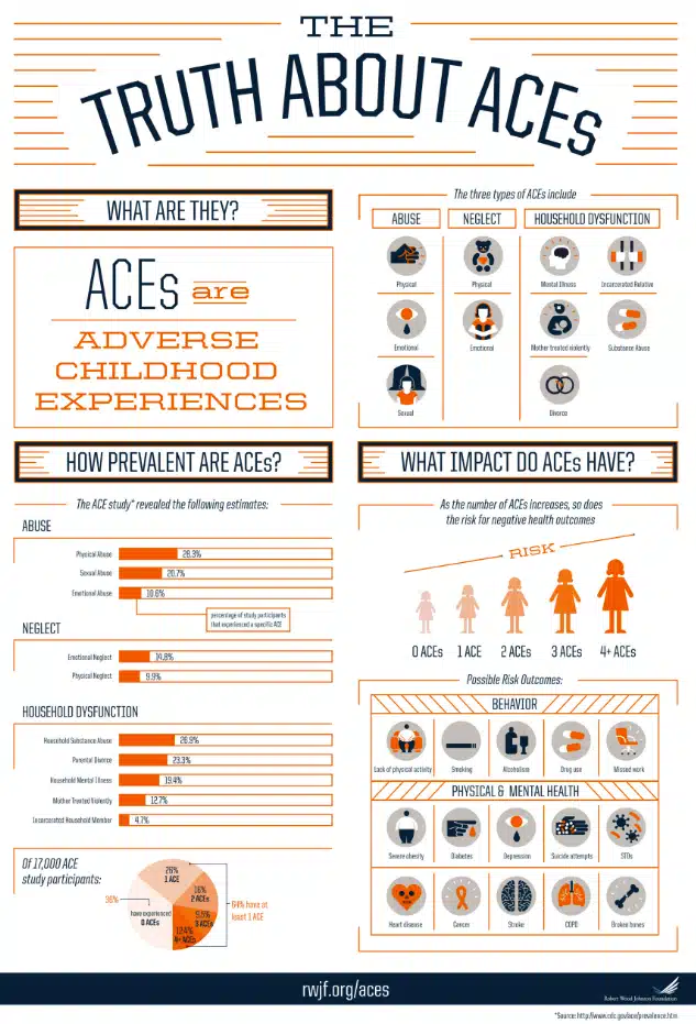 Infographic from https://thrive.psu.edu/blog/what-are-adverse-childhood-experiences/